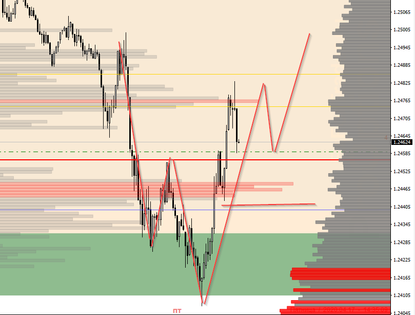 GBPUSD. Ситуация на рынке на 17 апреля